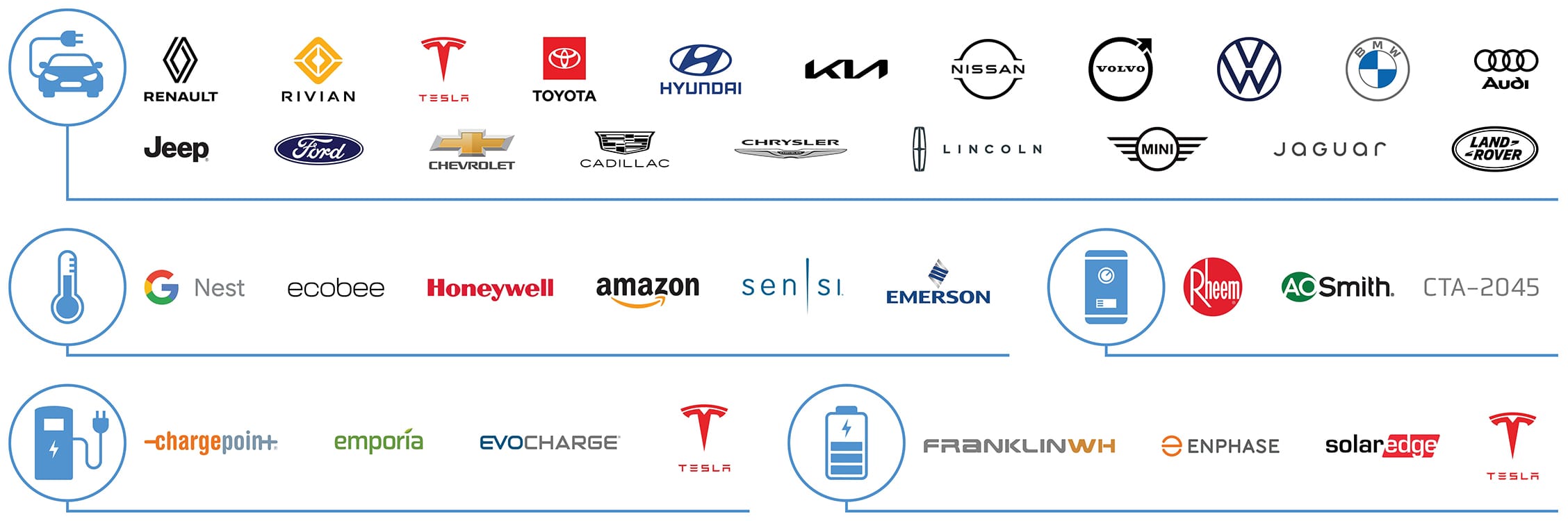 FlexCharge: Renault, Rivian, Tesla, Toyota, Hyundai, KIA, Nissan, Volvo, Volkswagen, BMW, Audi, Jeep, Ford, Chevrolet, Cadillac, Chrysler, Lincoln, Mini, Jaguar, Land Rover FlexComfort: Google Nest, Ecobee, Honeywell, Amazon, Sensi, Emerson FlexWater: Rheem, AO Smith, CTA-2045 FlexStore: FranklinWH, Enphase, Solar Edge, Tesla